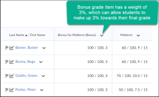 Image of a bonus grade item next to poor midterm scores. Students scored 100% on the bonus item, and the item has a weight of 3%.