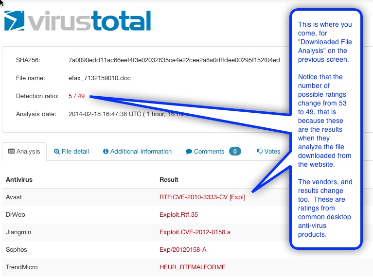 Malware deteced in the "Downloaded File Analysis" section of virustotal.com
