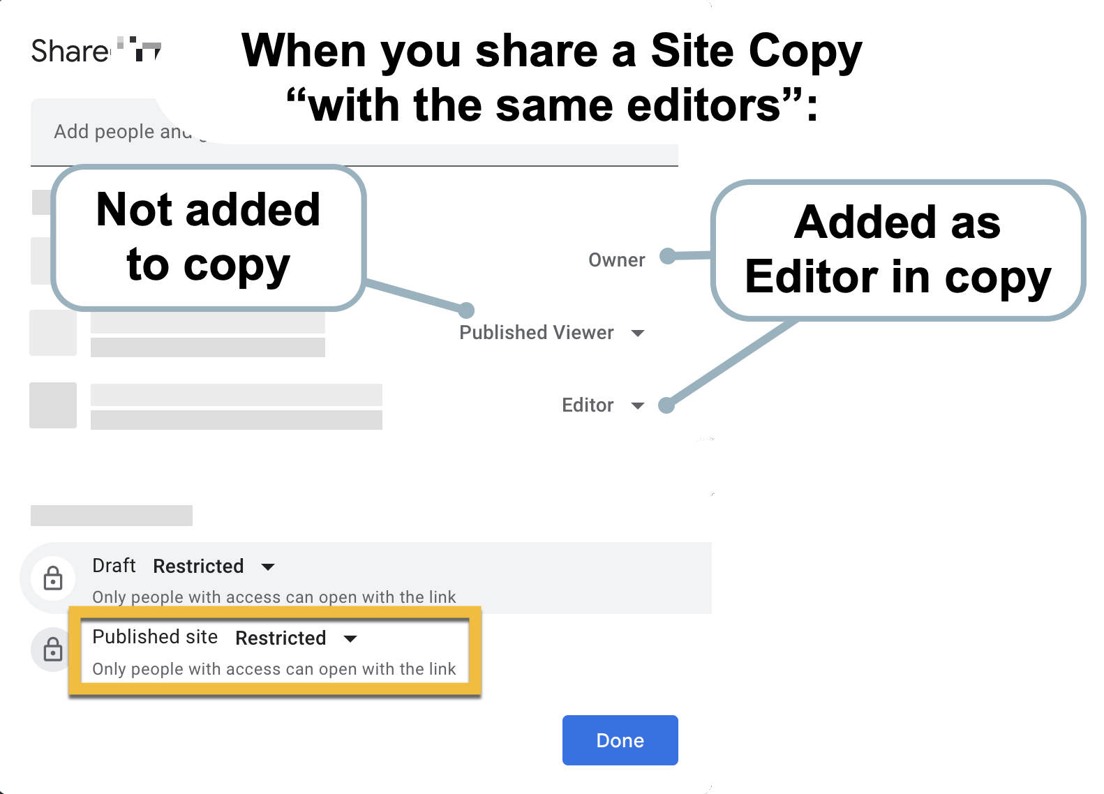 Google sites sharing screen showing owner and editor are added to site copies as Editors; those with published viewer access are not added