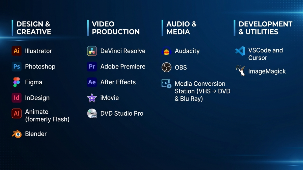 Infographic displaying lists of software applications organized into four categorized columns on a dark blue digital background. Column 1, under "DESIGN & CREATIVE," lists: Illustrator, Photoshop, Figma, InDesign, Animate (formerly Flash), and Blender, most with accompanying icons. Column 2, under "VIDEO PRODUCTION," lists: DaVinci Resolve, Adobe Premiere, After Effects, iMovie, and DVD Studio Pro, with icons. Column 3, under "AUDIO & MEDIA," lists: Audacity, OBS, and Media Conversion Station...