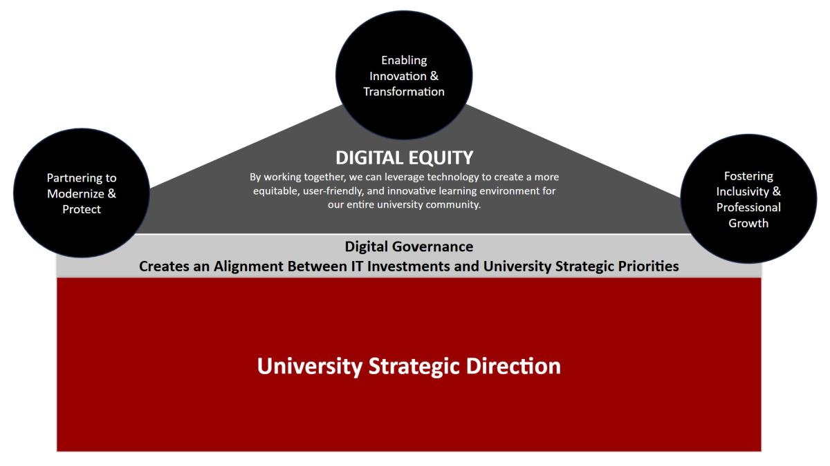A graphical representation of Governance being symbolized as a house like monument with the SBU strategic direction as the base or main part of the house, the DoIT strategic goals as the roof, and digital governance as a layer between them.