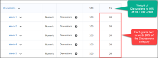 Image of a discussions category worth 15% of final grade, and 5 discussion grade items within the category, each worth 20% of the discussions category