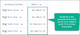 Image of students with poor scores on a midterm worth 15% of their final grade